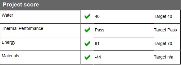 BASIX score, Water, energy, thermal performance, material
